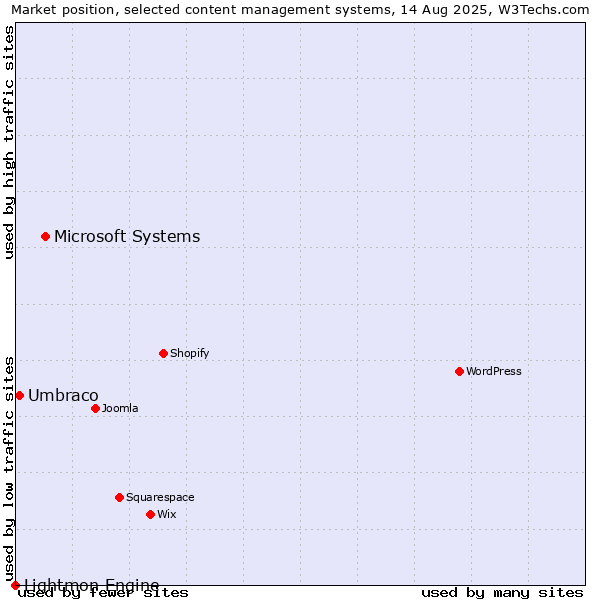 Market position of Microsoft Systems vs. Umbraco vs. Lightmon Engine