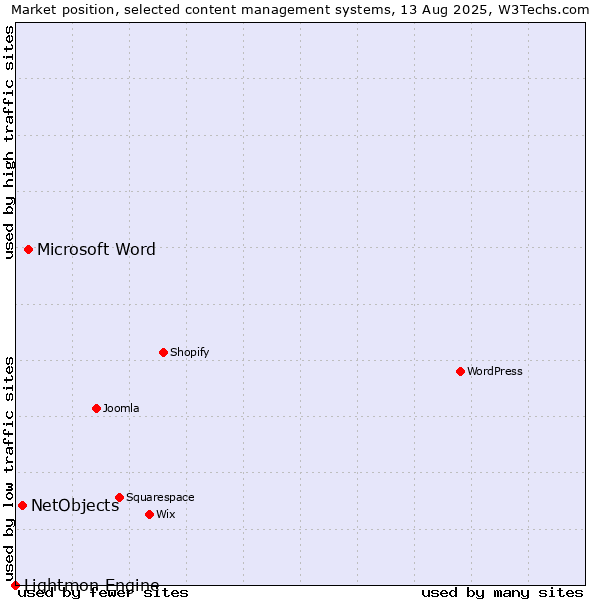 Market position of Microsoft Word vs. NetObjects vs. Lightmon Engine