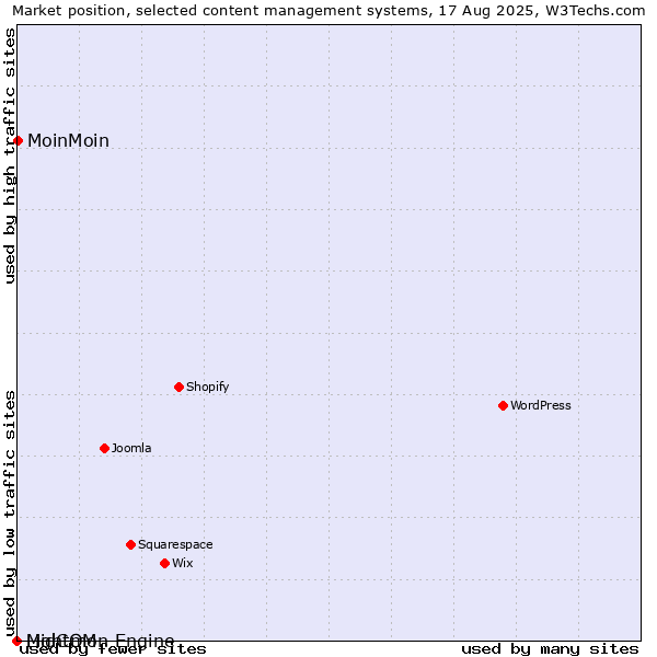 Market position of MoinMoin vs. MidCOM vs. Lightmon Engine