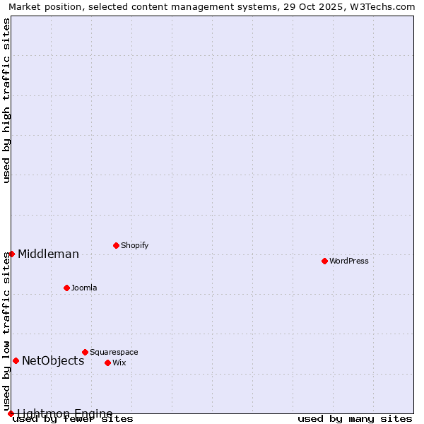 Market position of NetObjects vs. Middleman vs. Lightmon Engine