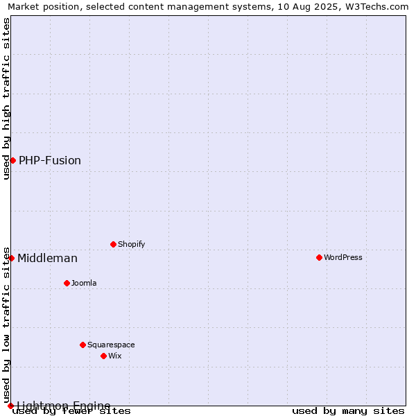 Market position of PHP-Fusion vs. Middleman vs. Lightmon Engine