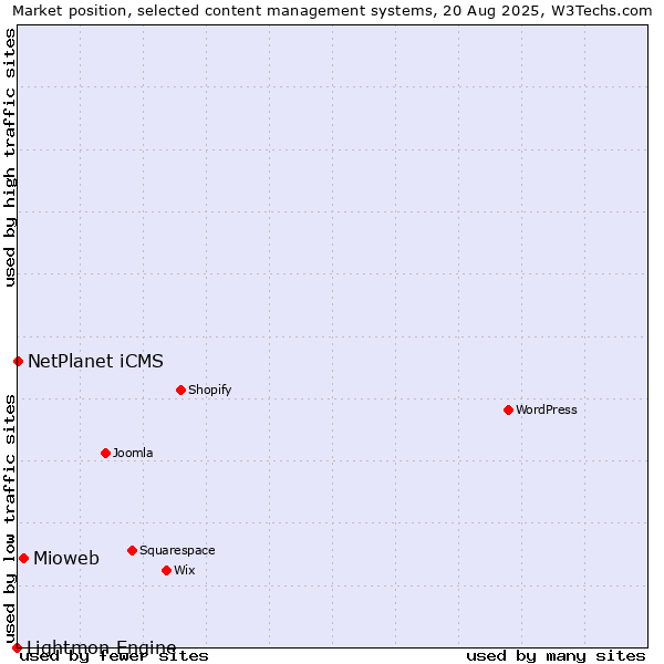 Market position of Mioweb vs. NetPlanet iCMS vs. Lightmon Engine