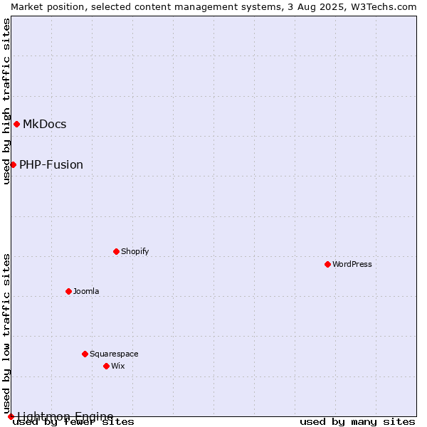 Market position of MkDocs vs. PHP-Fusion vs. Lightmon Engine