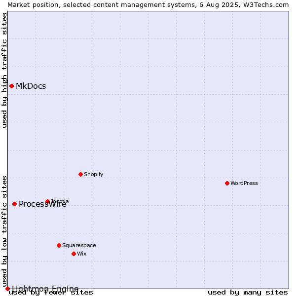 Market position of ProcessWire vs. MkDocs vs. Lightmon Engine