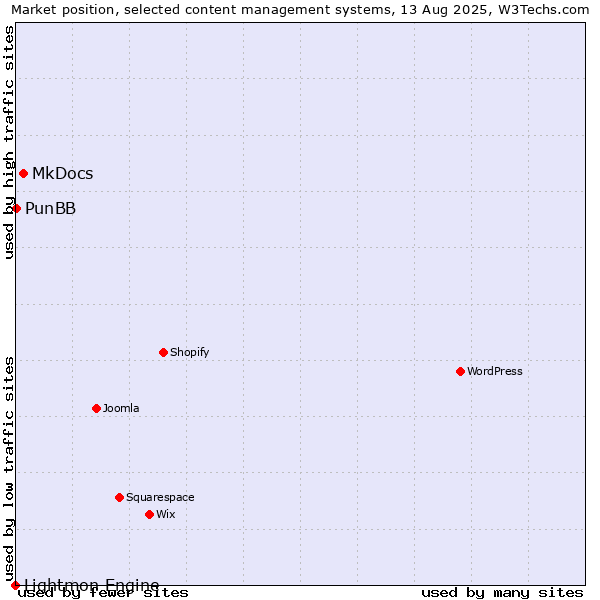 Market position of MkDocs vs. PunBB vs. Lightmon Engine