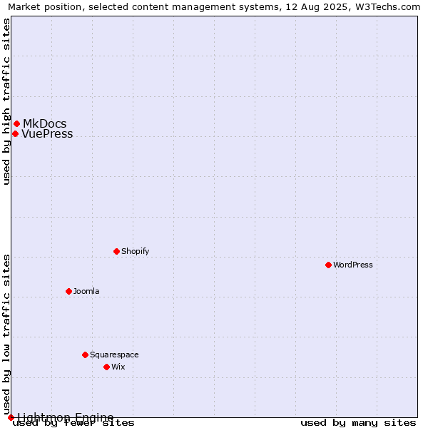 Market position of MkDocs vs. VuePress vs. Lightmon Engine