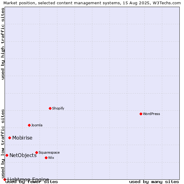 Market position of Mobirise vs. NetObjects vs. Lightmon Engine