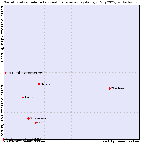 Market position of Drupal Commerce vs. Lightmon Engine vs. Netgenerator CMS