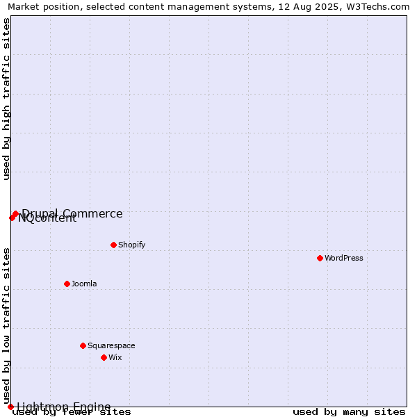 Market position of Drupal Commerce vs. NQcontent vs. Lightmon Engine