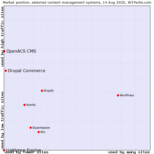 Market position of Drupal Commerce vs. OpenACS CMS vs. Lightmon Engine