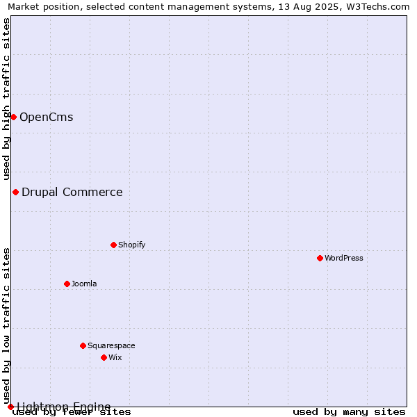 Market position of Drupal Commerce vs. OpenCms vs. Lightmon Engine