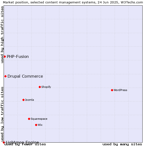 Market position of Drupal Commerce vs. PHP-Fusion vs. Lightmon Engine