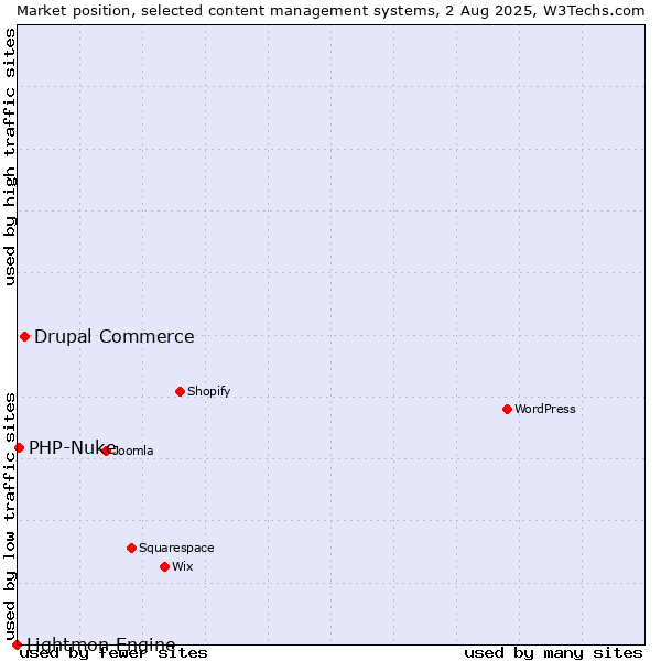 Market position of Drupal Commerce vs. PHP-Nuke vs. Lightmon Engine
