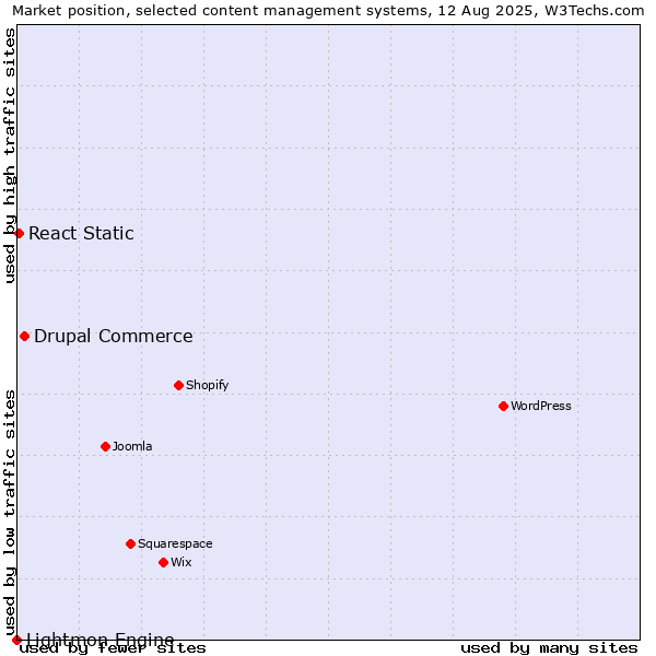Market position of Drupal Commerce vs. React Static vs. Lightmon Engine