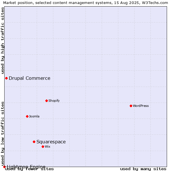 Market position of Squarespace vs. Drupal Commerce vs. Lightmon Engine