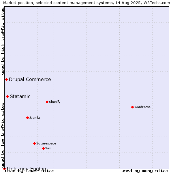 Market position of Statamic vs. Drupal Commerce vs. Lightmon Engine