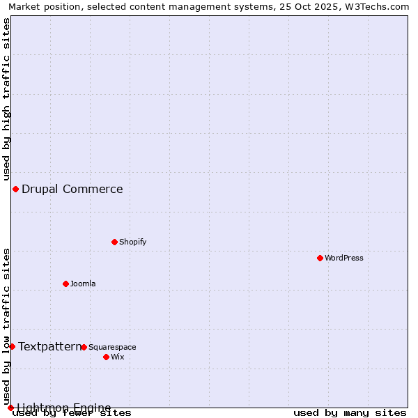 Market position of Drupal Commerce vs. Textpattern vs. Lightmon Engine