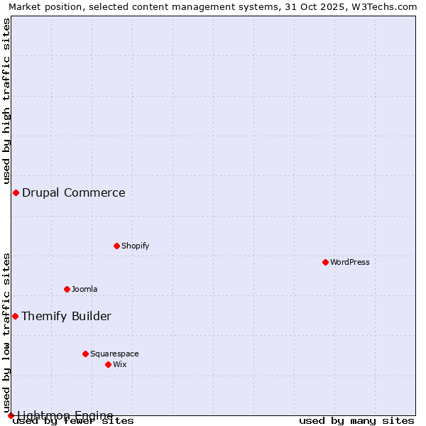 Market position of Drupal Commerce vs. Themify Builder vs. Lightmon Engine