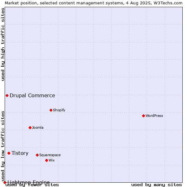 Market position of Tistory vs. Drupal Commerce vs. Lightmon Engine