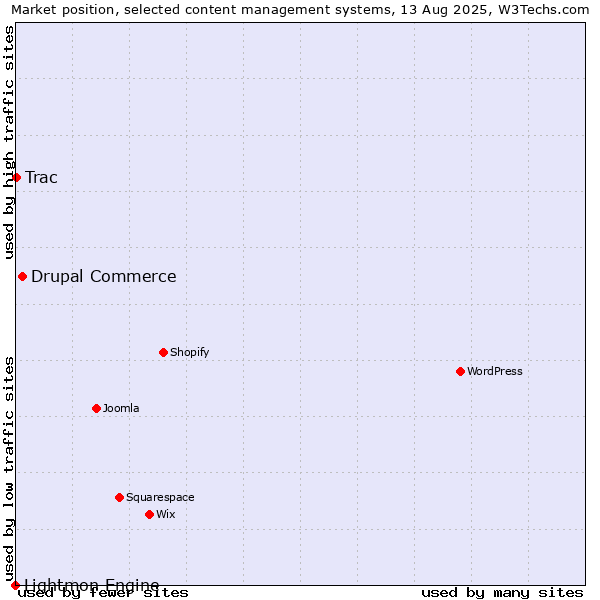 Market position of Drupal Commerce vs. Trac vs. Lightmon Engine