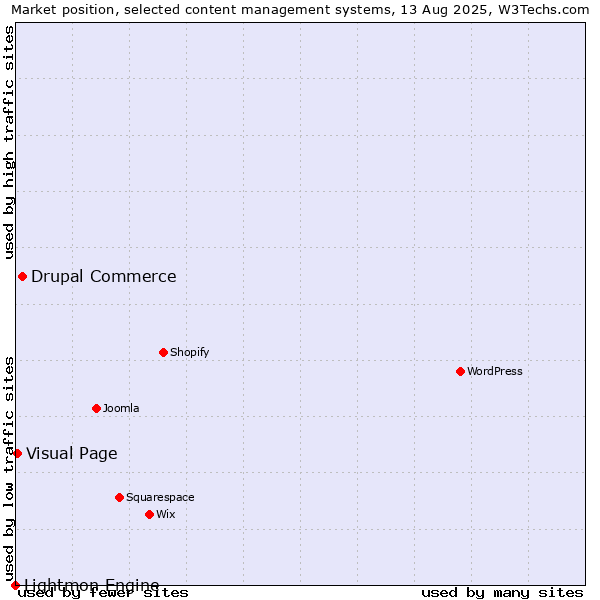 Market position of Drupal Commerce vs. Visual Page vs. Lightmon Engine
