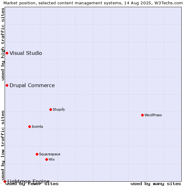 Market position of Drupal Commerce vs. Visual Studio vs. Lightmon Engine