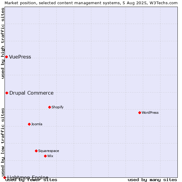 Market position of Drupal Commerce vs. VuePress vs. Lightmon Engine