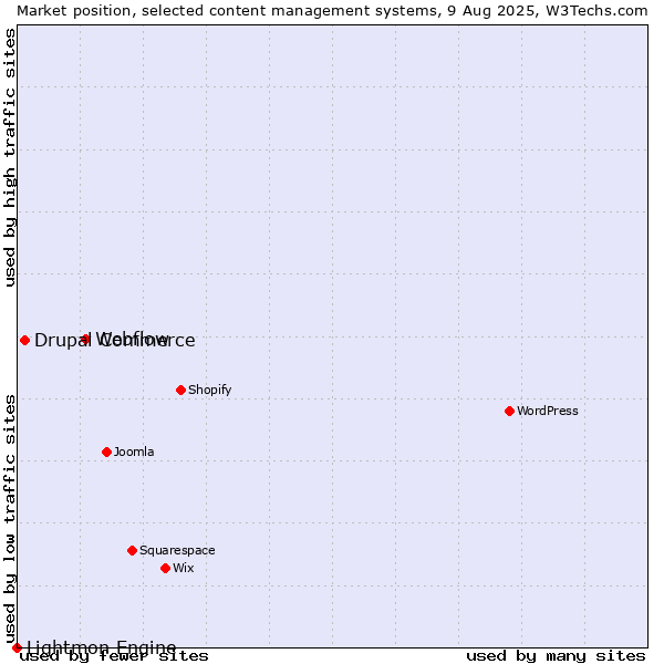 Market position of Webflow vs. Drupal Commerce vs. Lightmon Engine
