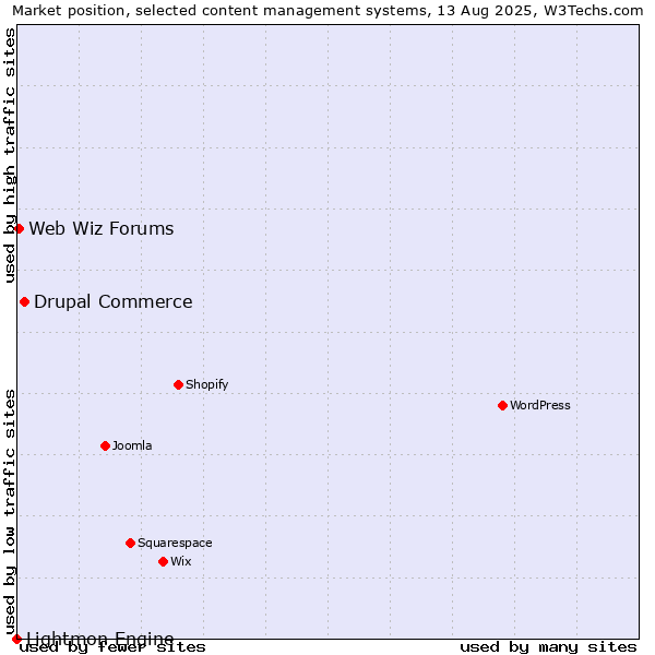 Market position of Drupal Commerce vs. Web Wiz Forums vs. Lightmon Engine