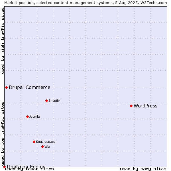 Market position of WordPress vs. Drupal Commerce vs. Lightmon Engine
