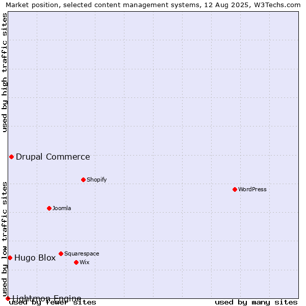 Market position of Drupal Commerce vs. Hugo Blox vs. Lightmon Engine
