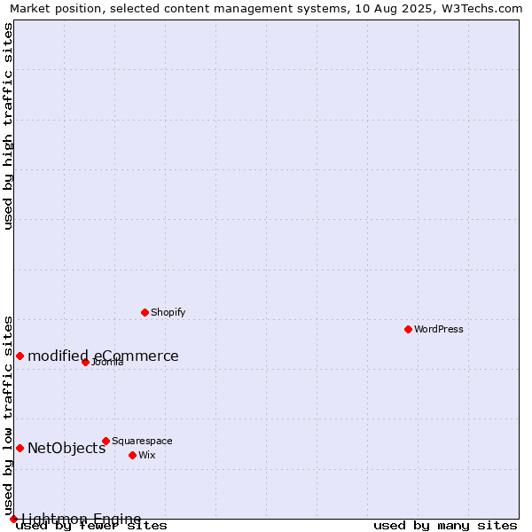 Market position of modified eCommerce vs. NetObjects vs. Lightmon Engine
