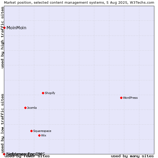 Market position of MoinMoin vs. Lightmon Engine vs. Netgenerator CMS