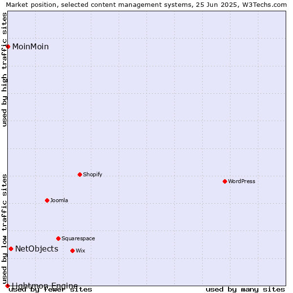 Market position of NetObjects vs. MoinMoin vs. Lightmon Engine