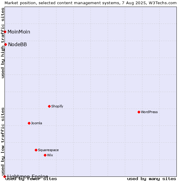 Market position of NodeBB vs. MoinMoin vs. Lightmon Engine