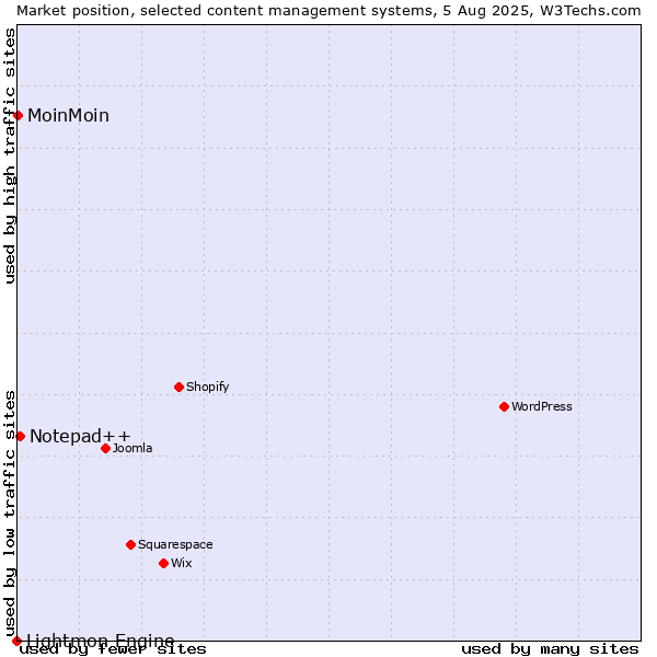 Market position of Notepad++ vs. MoinMoin vs. Lightmon Engine