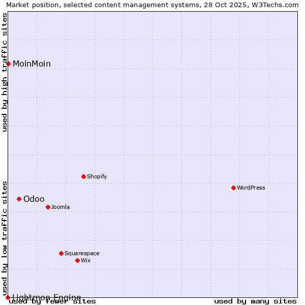 Market position of Odoo vs. MoinMoin vs. Lightmon Engine