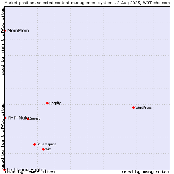 Market position of PHP-Nuke vs. MoinMoin vs. Lightmon Engine