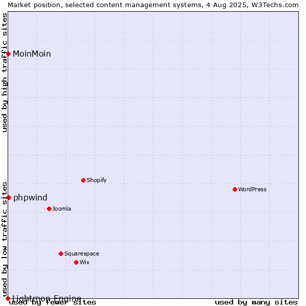 Market position of phpwind vs. MoinMoin vs. Lightmon Engine