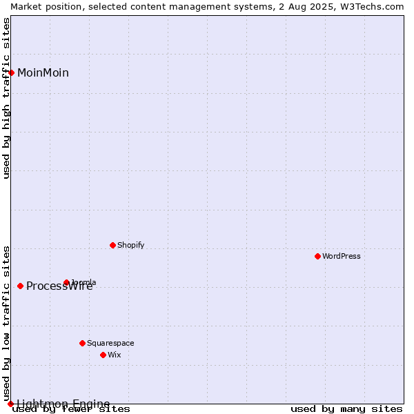 Market position of ProcessWire vs. MoinMoin vs. Lightmon Engine