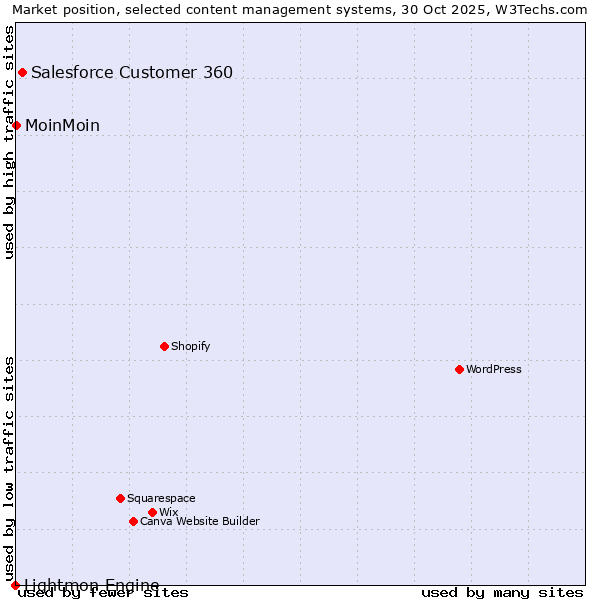 Market position of Salesforce Customer 360 vs. MoinMoin vs. Lightmon Engine
