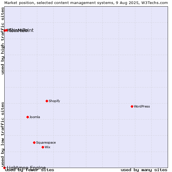 Market position of SharePoint vs. MoinMoin vs. Lightmon Engine