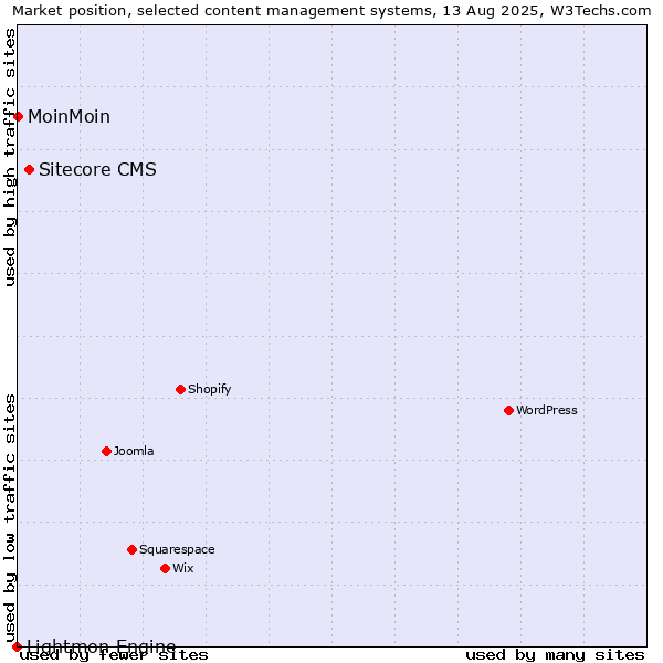 Market position of Sitecore CMS vs. MoinMoin vs. Lightmon Engine