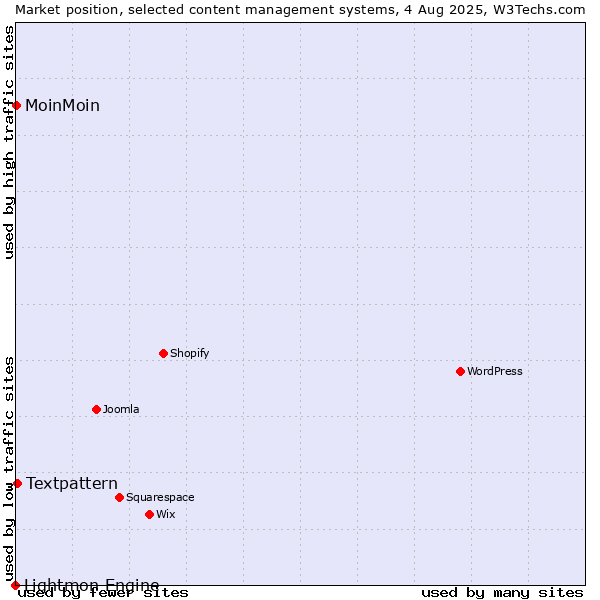 Market position of Textpattern vs. MoinMoin vs. Lightmon Engine