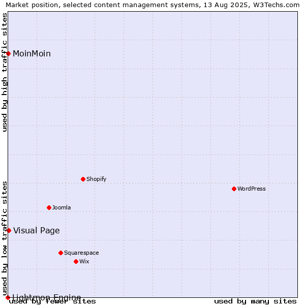 Market position of Visual Page vs. MoinMoin vs. Lightmon Engine