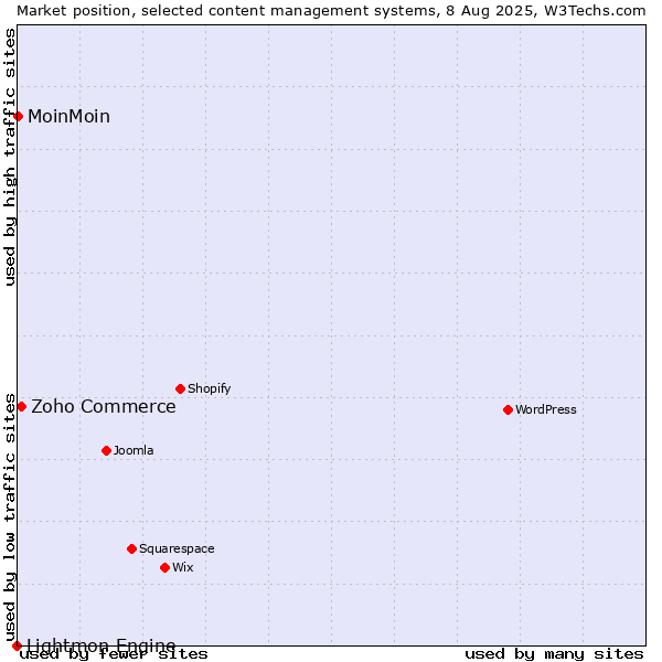 Market position of Zoho Commerce vs. MoinMoin vs. Lightmon Engine