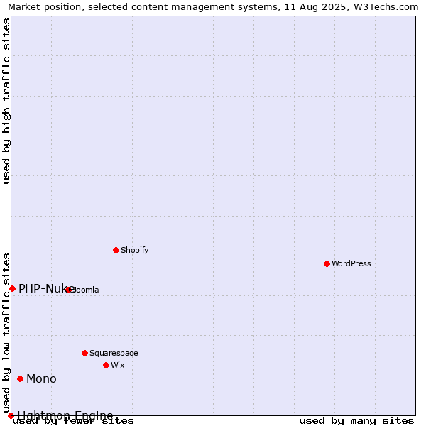 Market position of Mono vs. PHP-Nuke vs. Lightmon Engine
