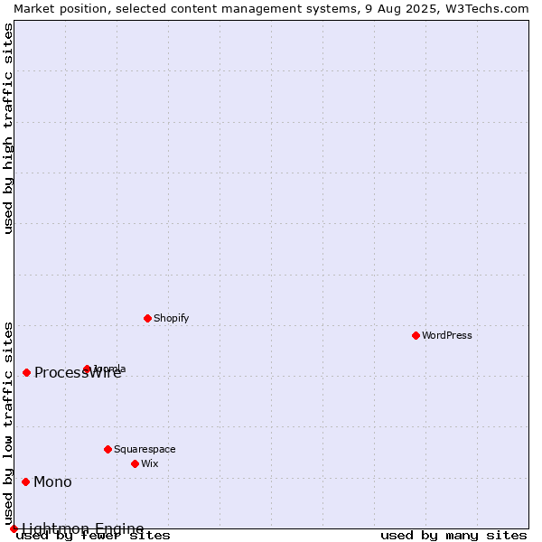 Market position of ProcessWire vs. Mono vs. Lightmon Engine