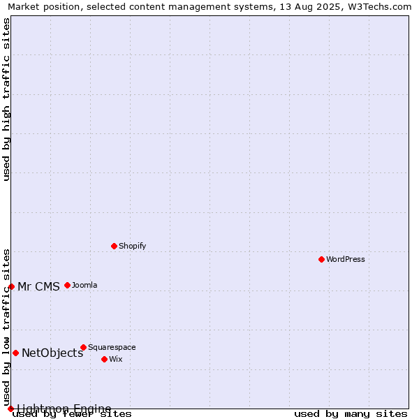 Market position of NetObjects vs. Mr CMS vs. Lightmon Engine