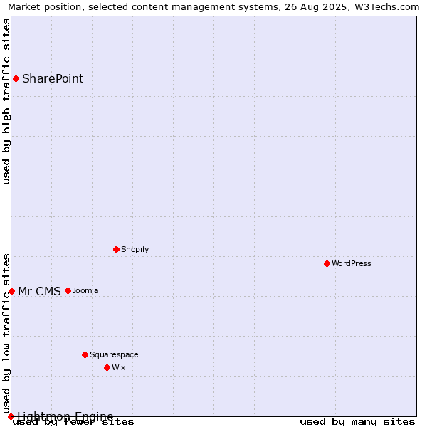 Market position of SharePoint vs. Mr CMS vs. Lightmon Engine